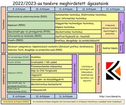Felvételi követelmények